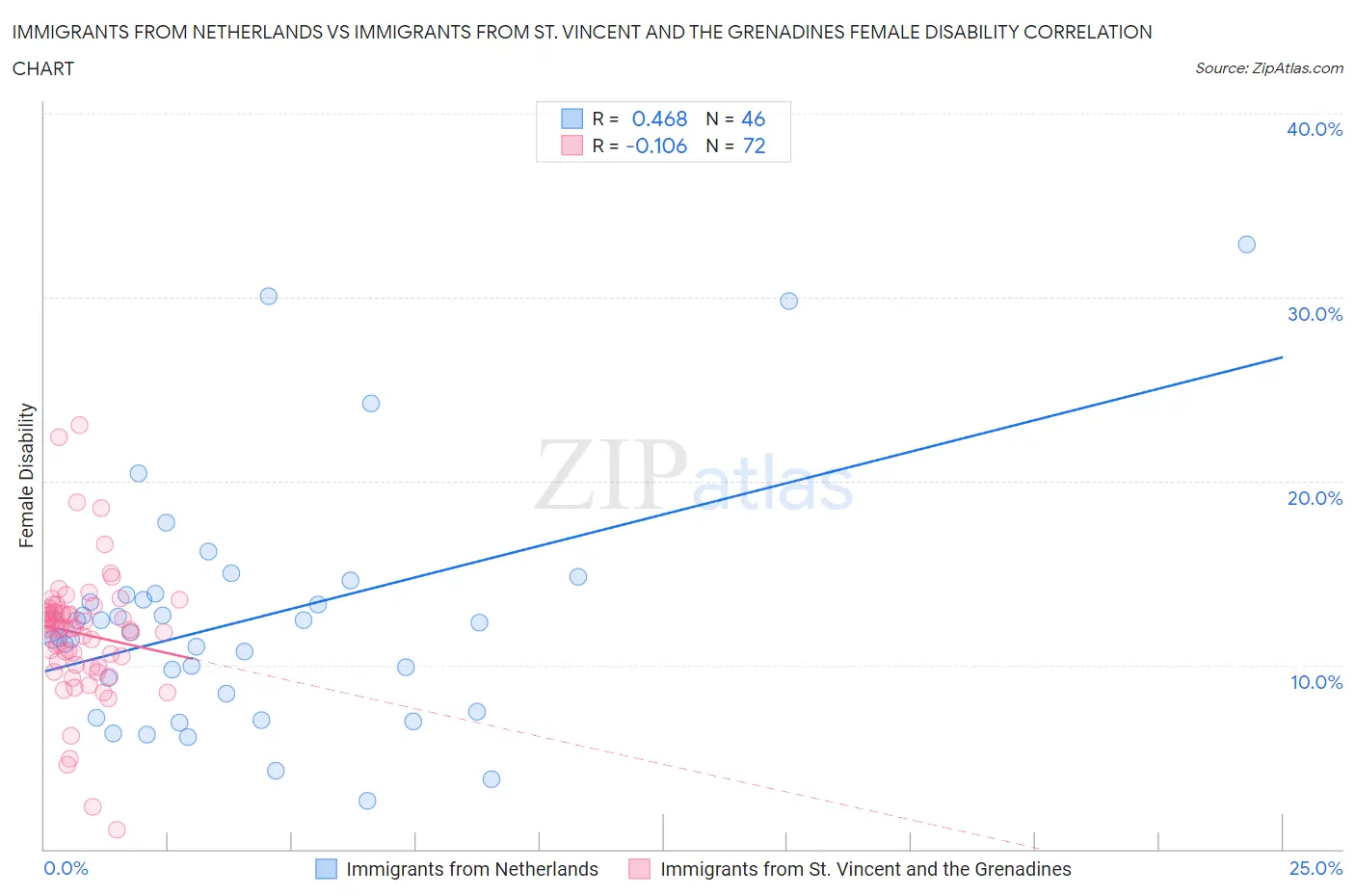 Immigrants from Netherlands vs Immigrants from St. Vincent and the Grenadines Female Disability