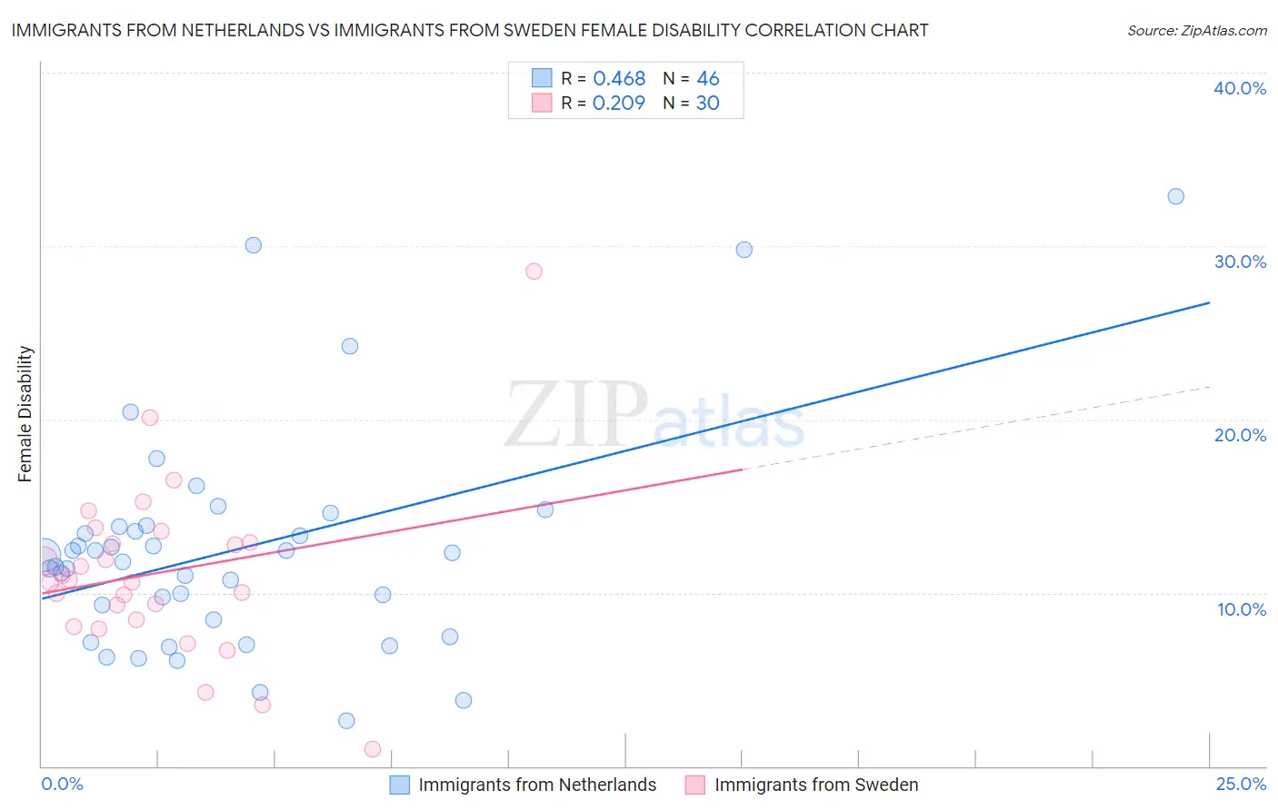 Immigrants from Netherlands vs Immigrants from Sweden Female Disability