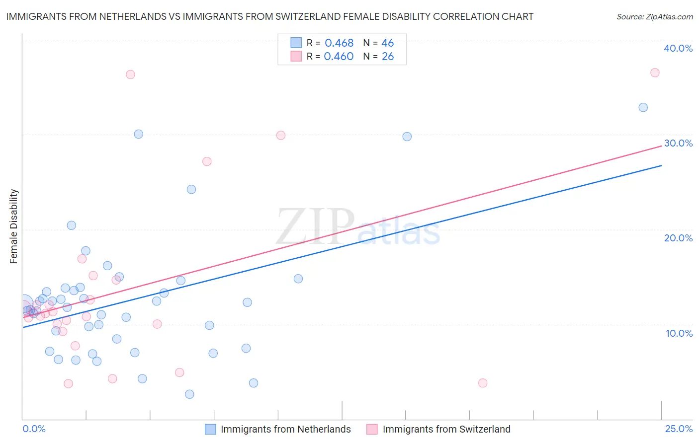 Immigrants from Netherlands vs Immigrants from Switzerland Female Disability