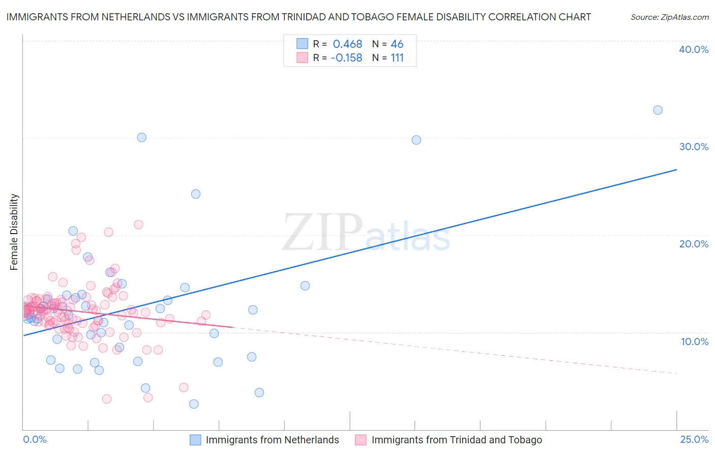 Immigrants from Netherlands vs Immigrants from Trinidad and Tobago Female Disability