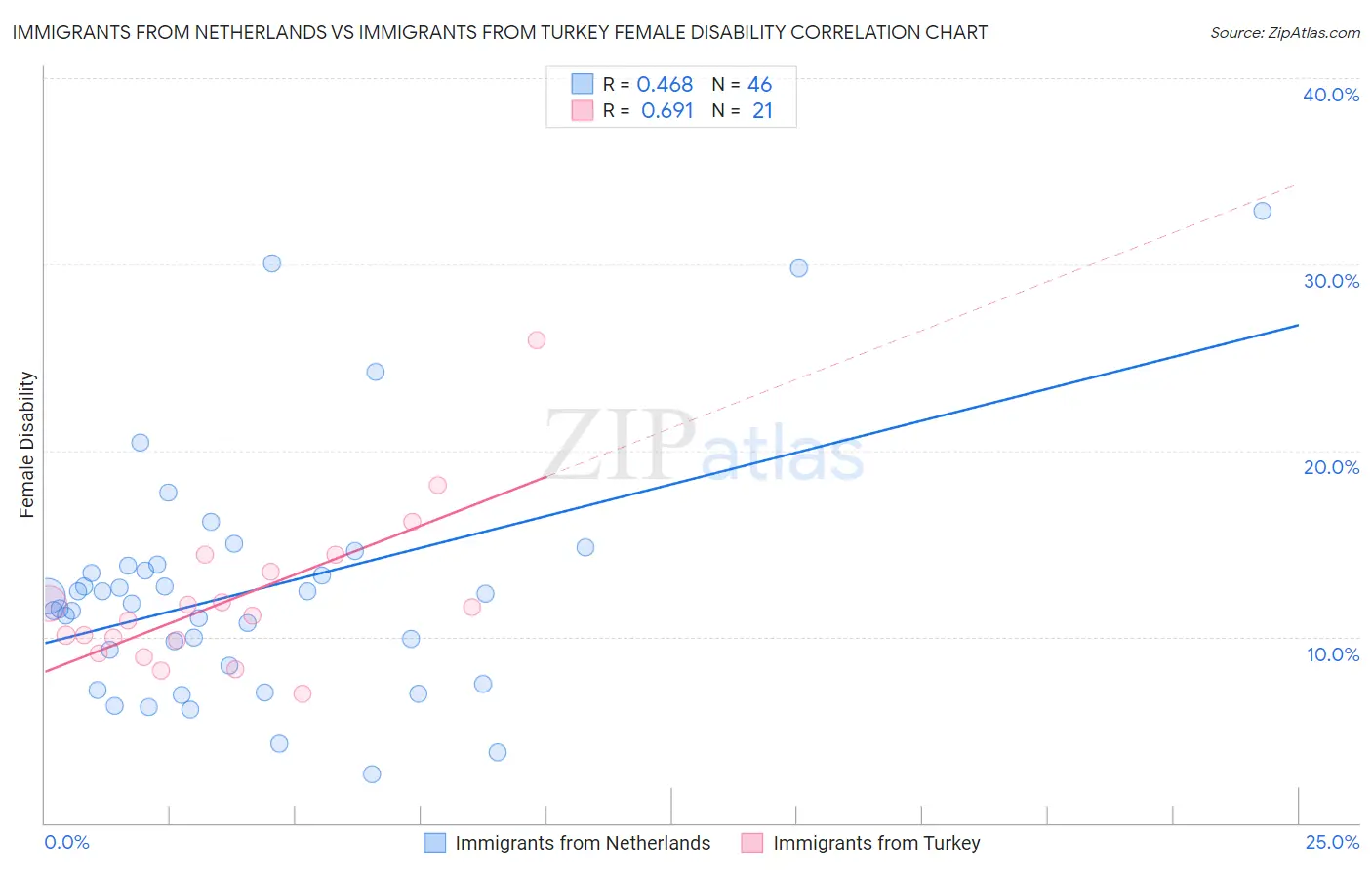 Immigrants from Netherlands vs Immigrants from Turkey Female Disability