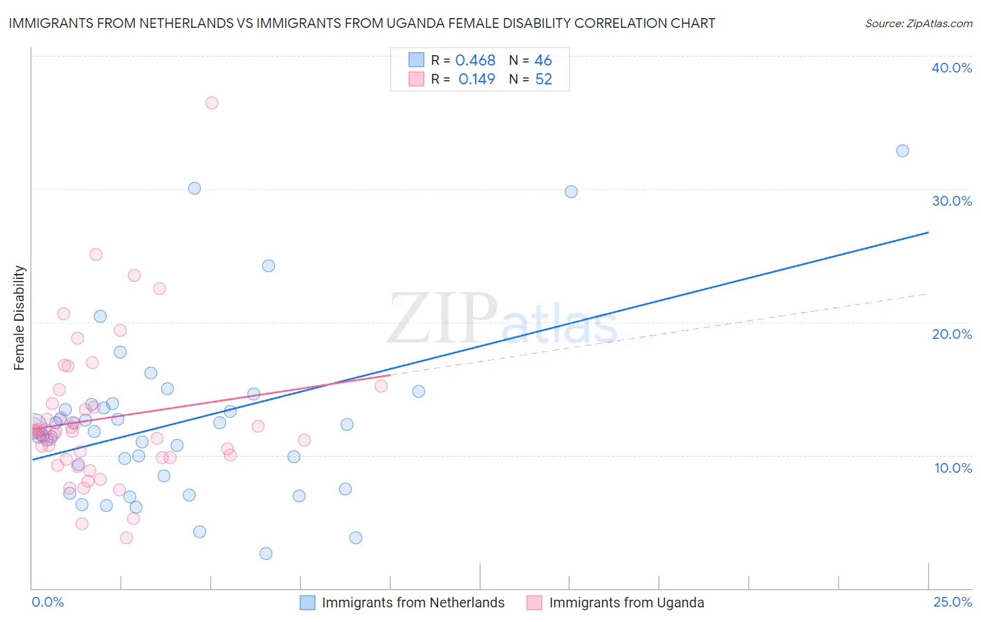 Immigrants from Netherlands vs Immigrants from Uganda Female Disability