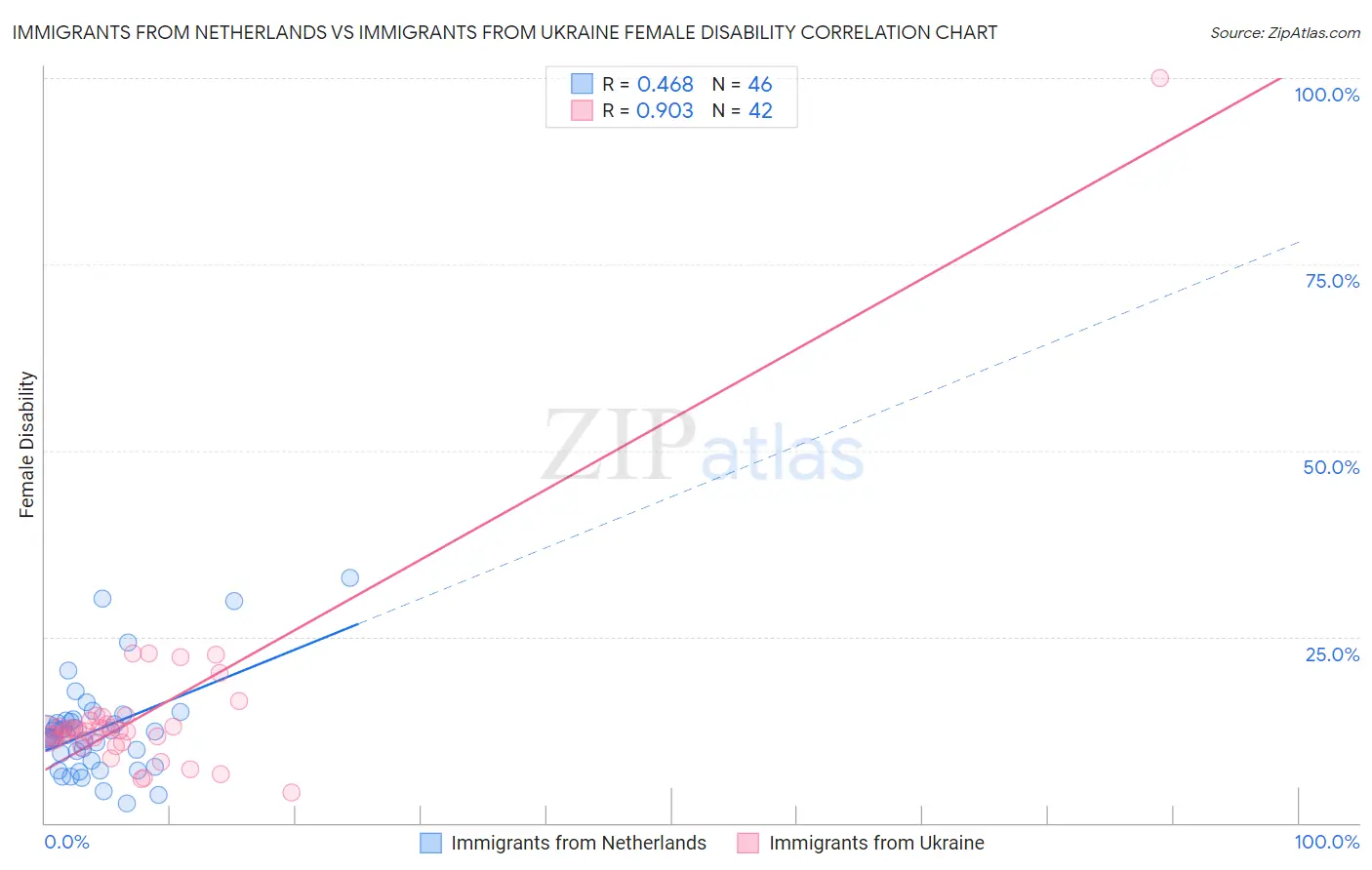 Immigrants from Netherlands vs Immigrants from Ukraine Female Disability
