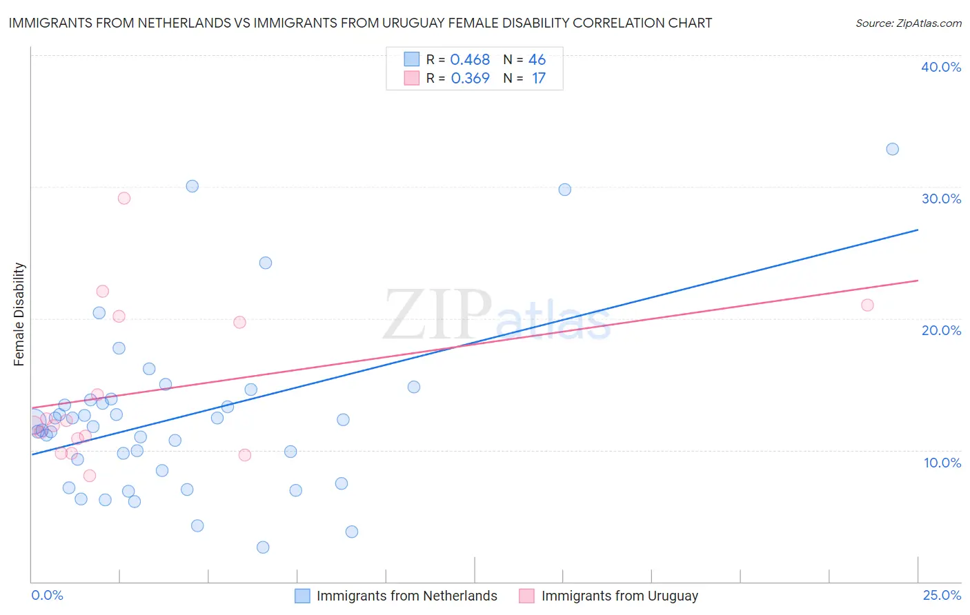 Immigrants from Netherlands vs Immigrants from Uruguay Female Disability