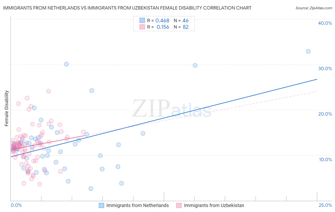 Immigrants from Netherlands vs Immigrants from Uzbekistan Female Disability