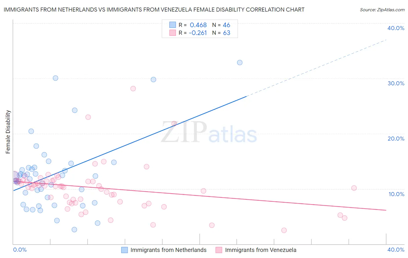 Immigrants from Netherlands vs Immigrants from Venezuela Female Disability