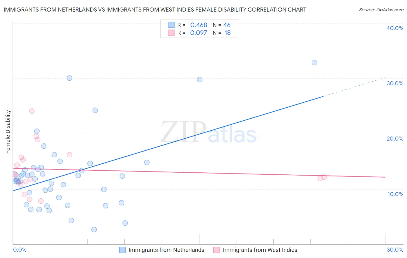 Immigrants from Netherlands vs Immigrants from West Indies Female Disability