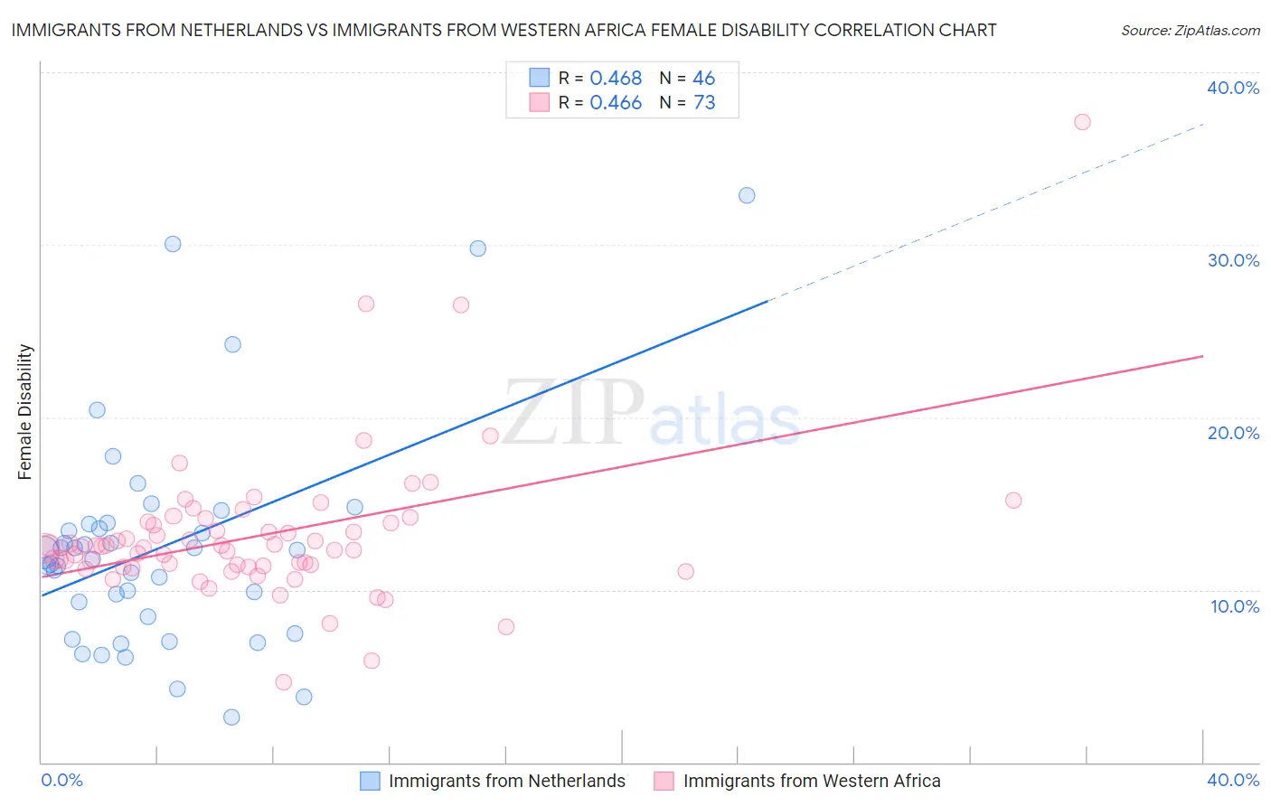 Immigrants from Netherlands vs Immigrants from Western Africa Female Disability