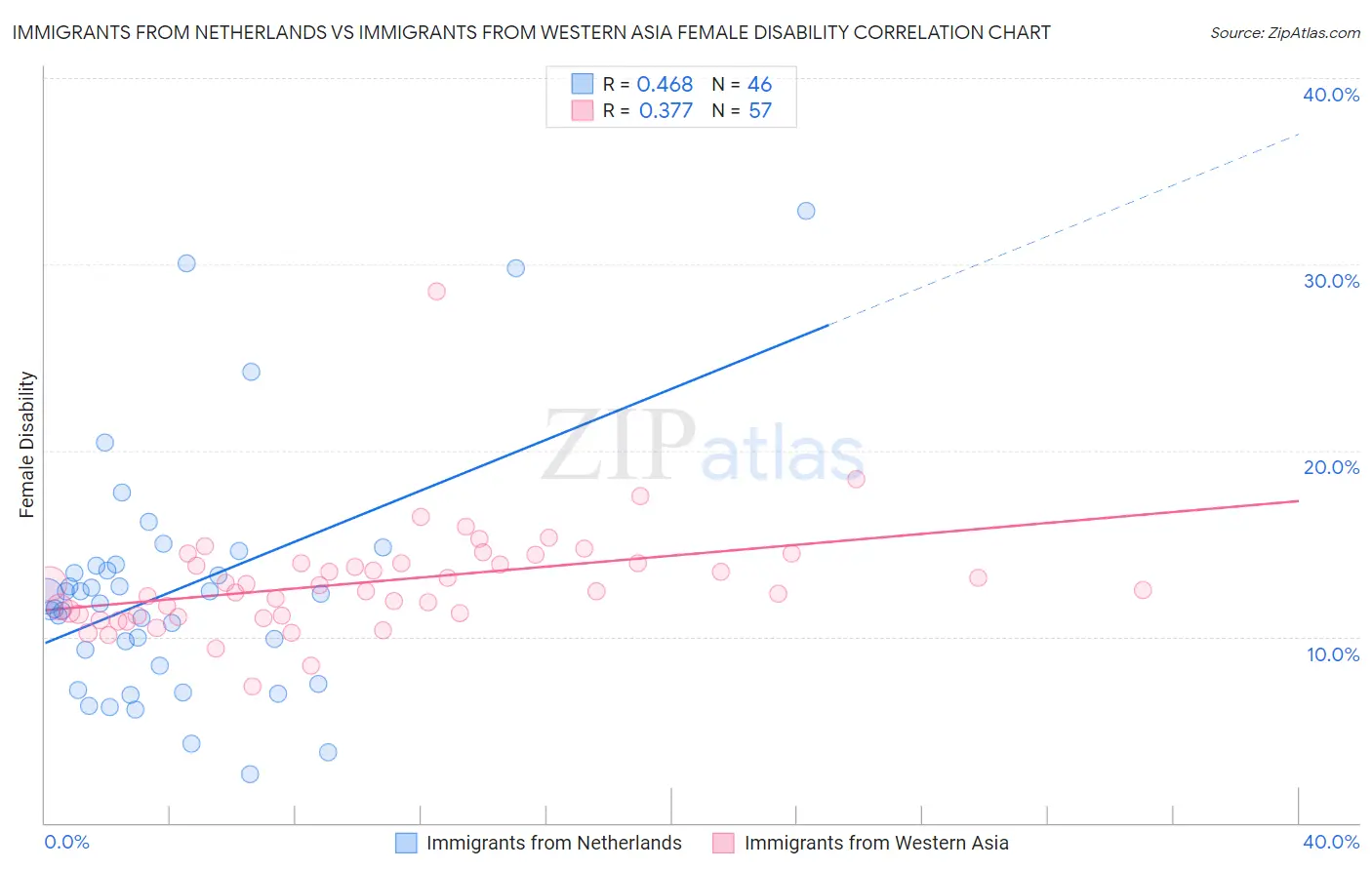 Immigrants from Netherlands vs Immigrants from Western Asia Female Disability