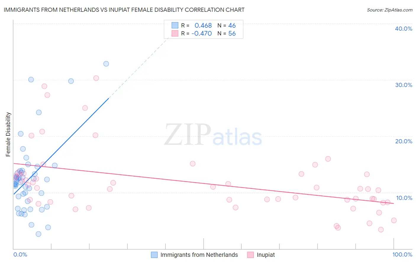 Immigrants from Netherlands vs Inupiat Female Disability