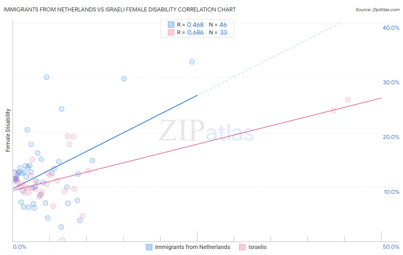 Immigrants from Netherlands vs Israeli Female Disability