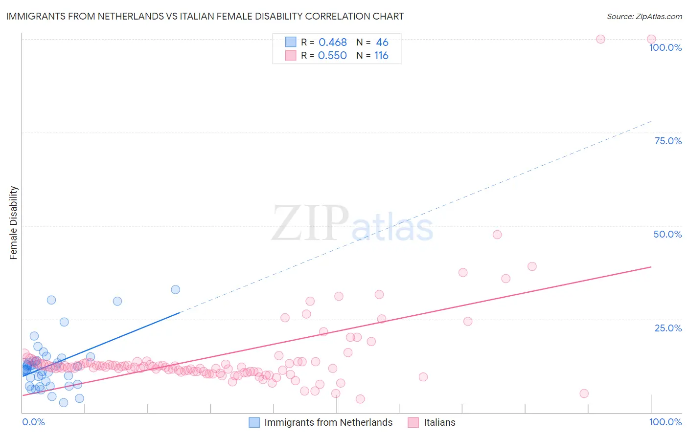 Immigrants from Netherlands vs Italian Female Disability