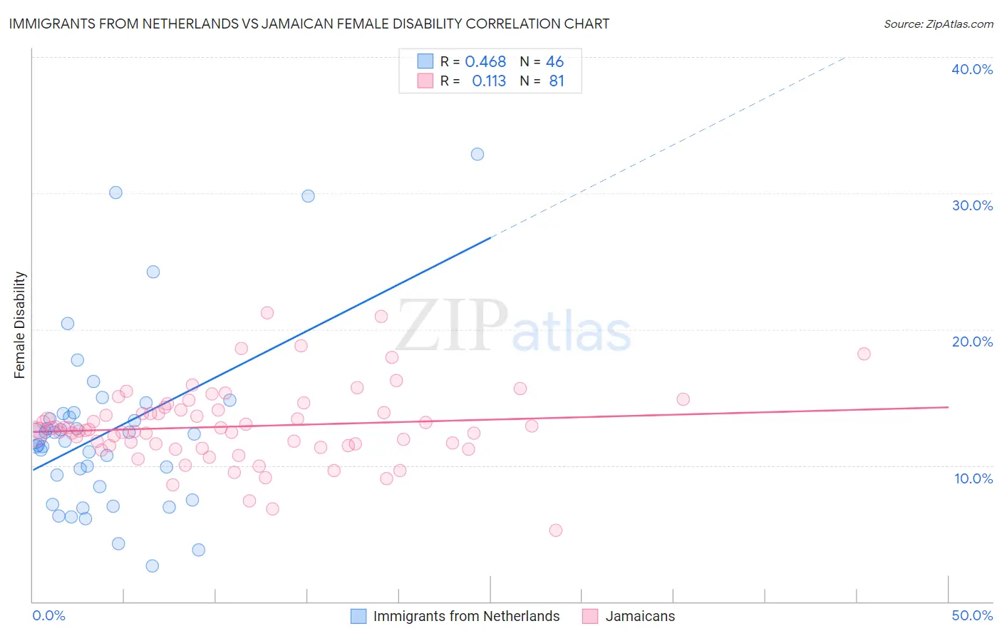 Immigrants from Netherlands vs Jamaican Female Disability