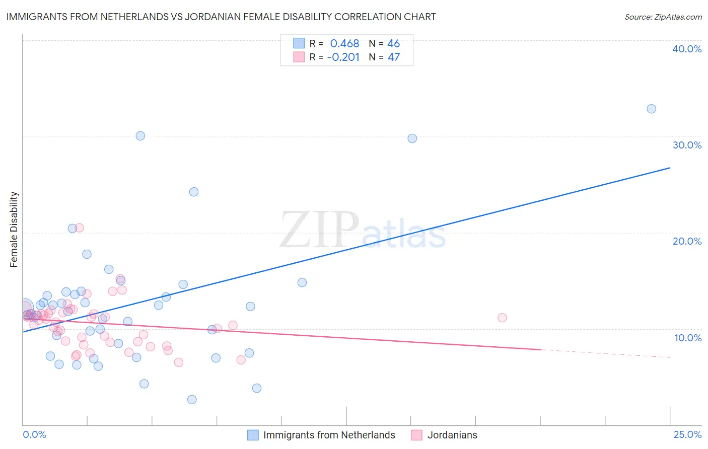 Immigrants from Netherlands vs Jordanian Female Disability