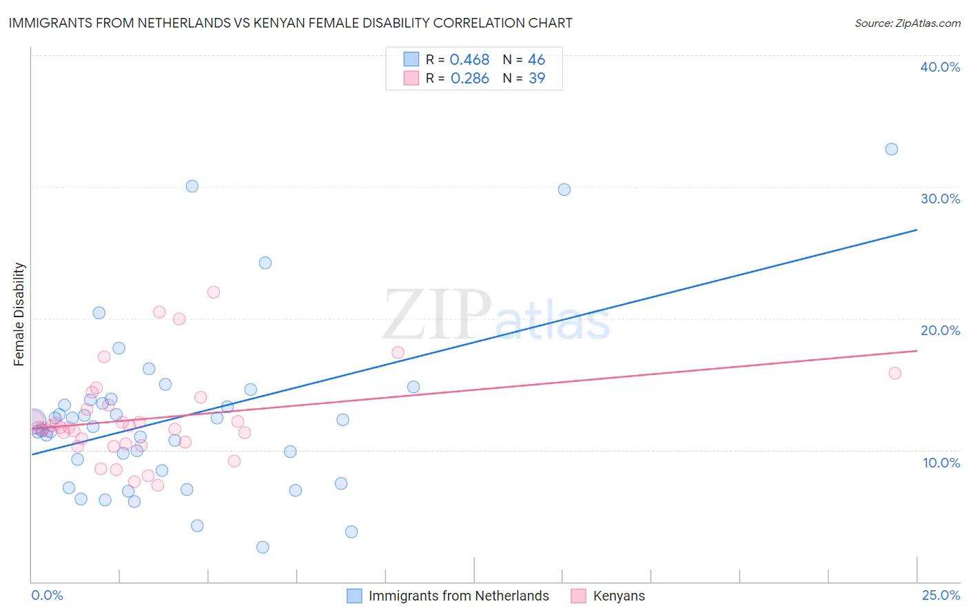 Immigrants from Netherlands vs Kenyan Female Disability