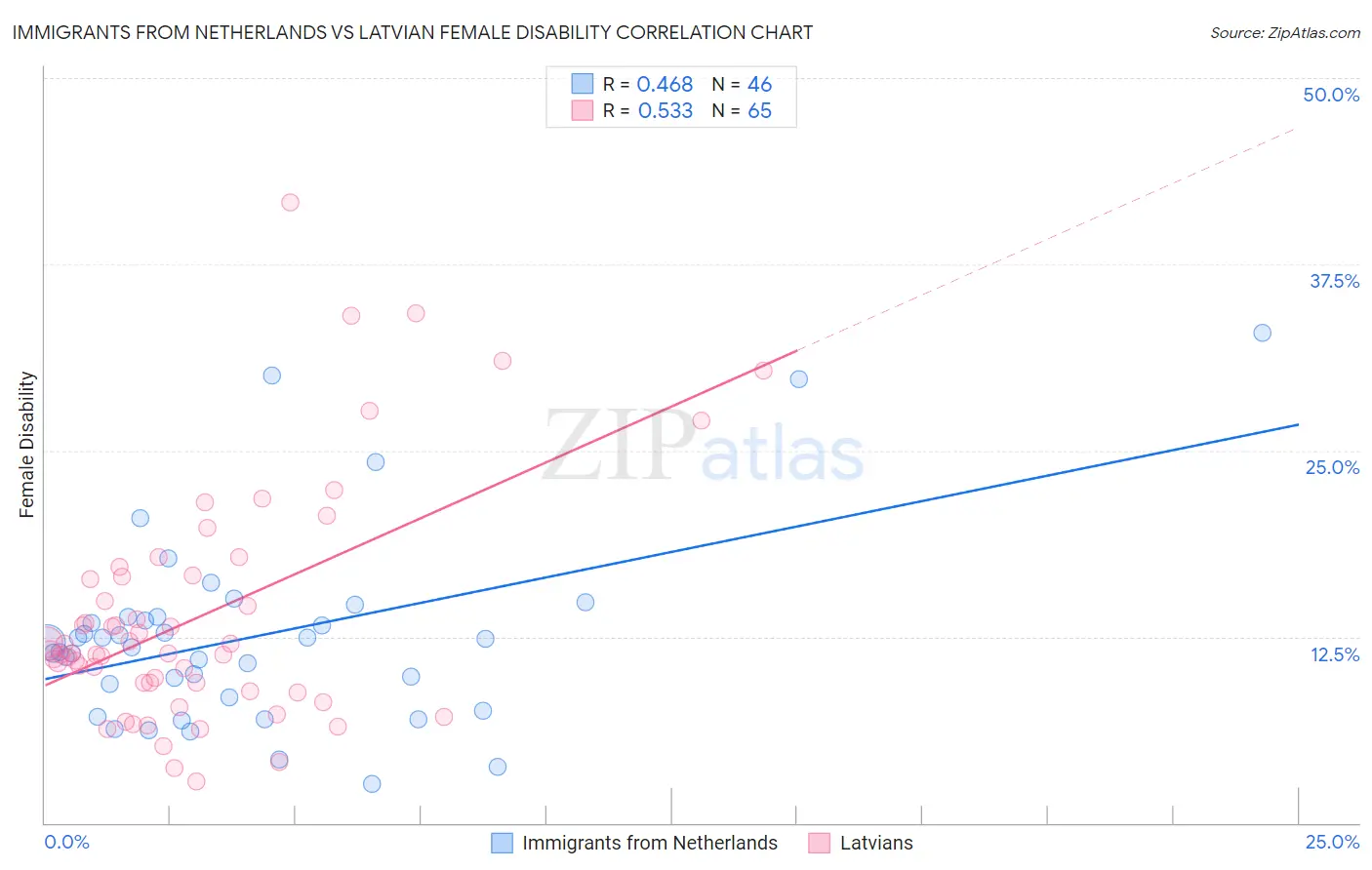 Immigrants from Netherlands vs Latvian Female Disability