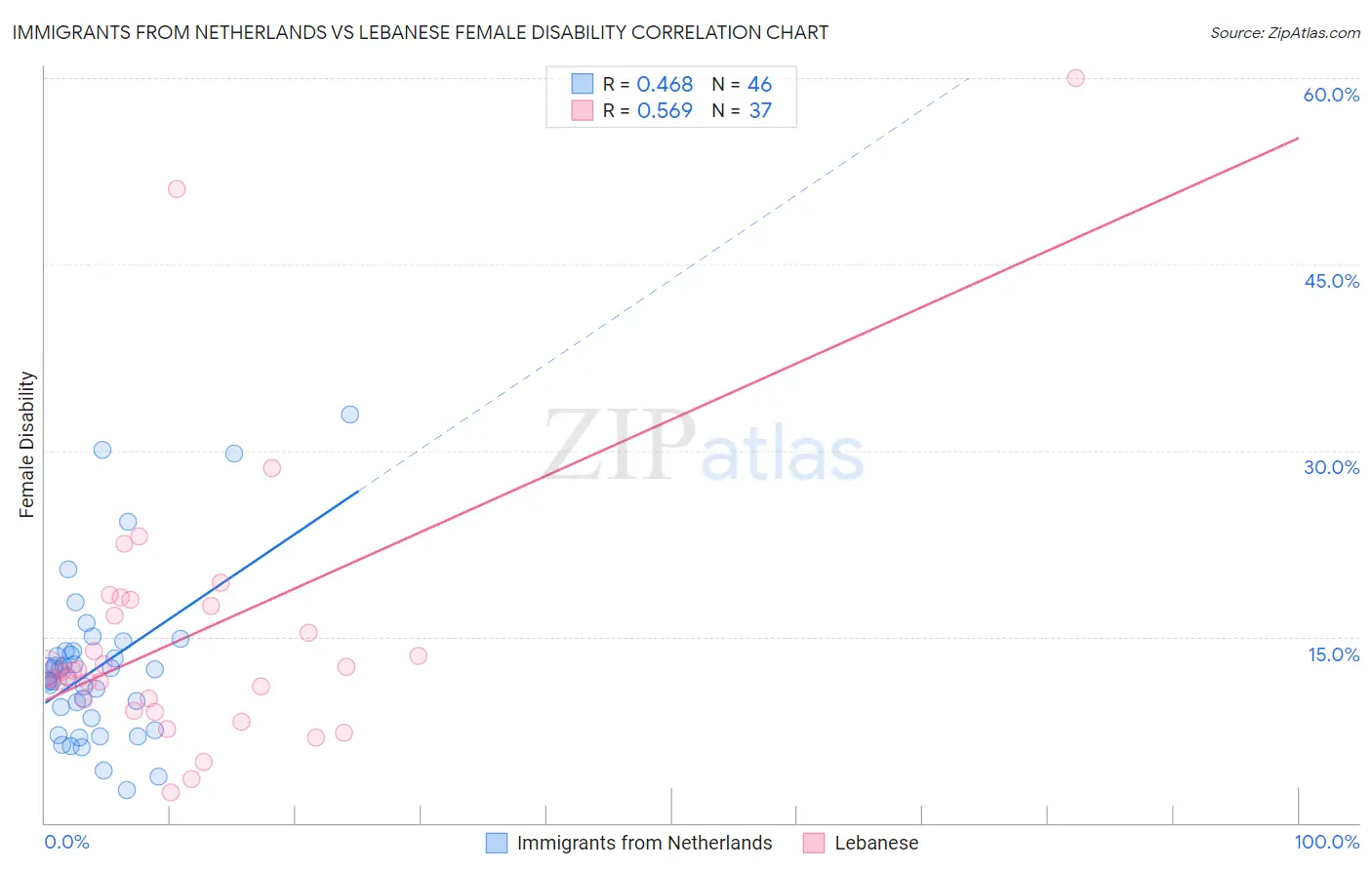Immigrants from Netherlands vs Lebanese Female Disability