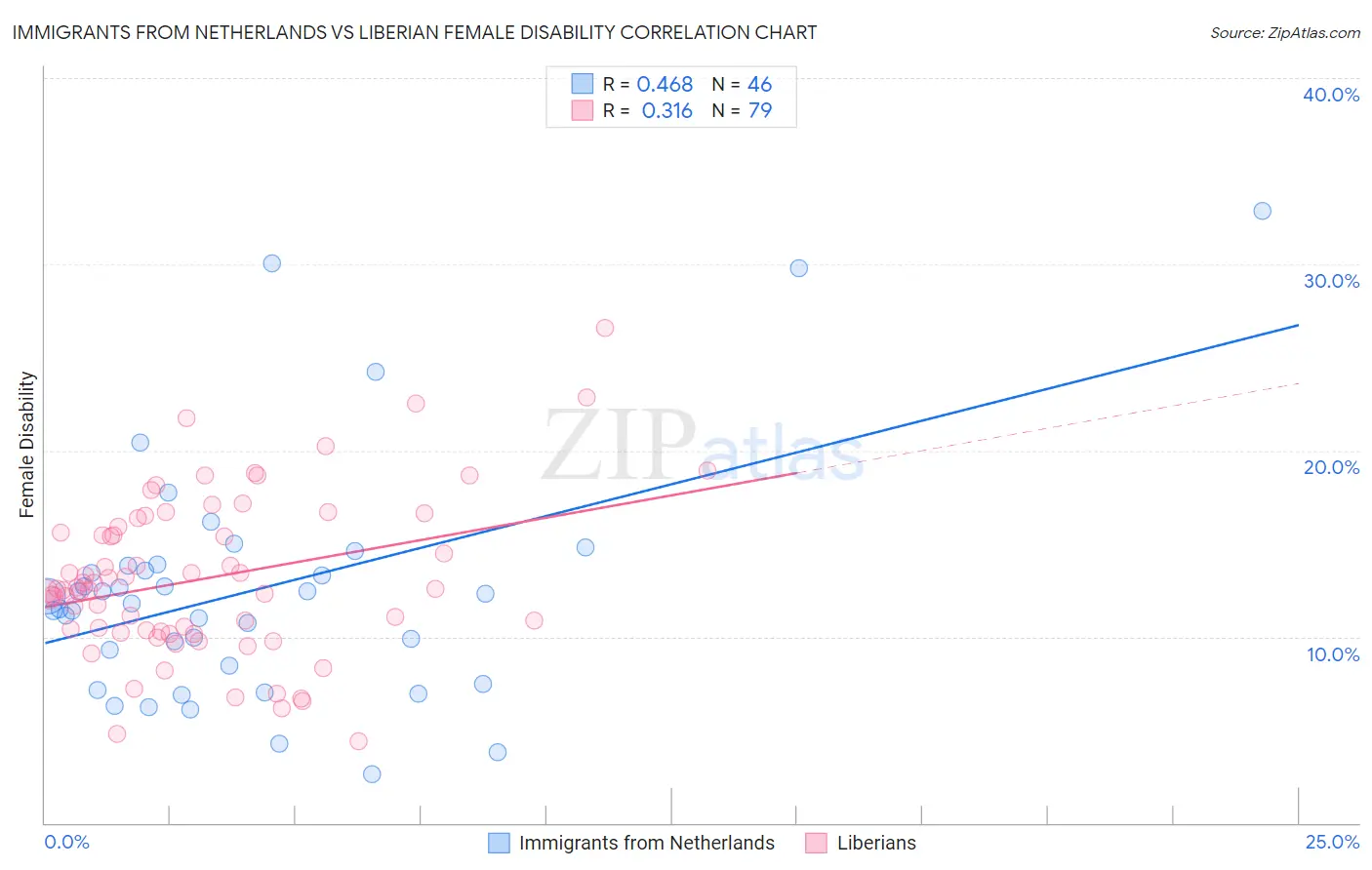 Immigrants from Netherlands vs Liberian Female Disability