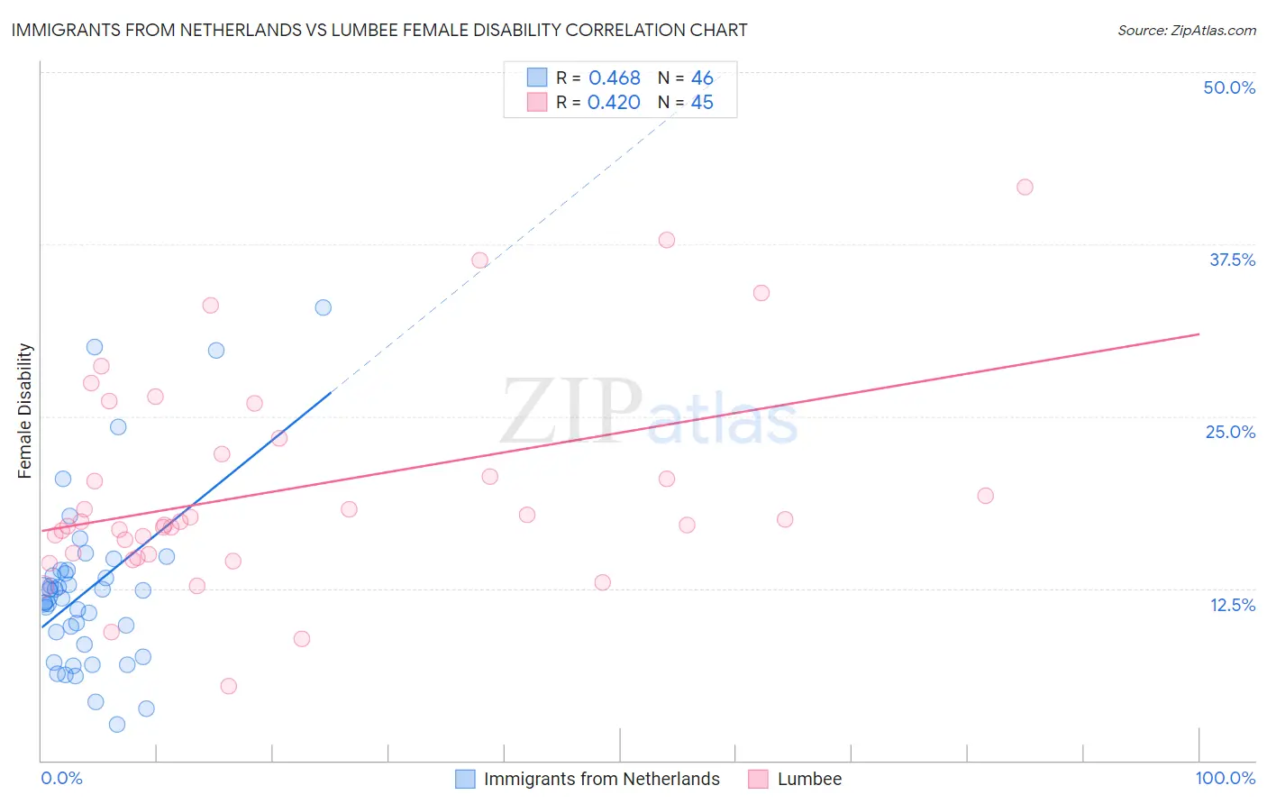 Immigrants from Netherlands vs Lumbee Female Disability