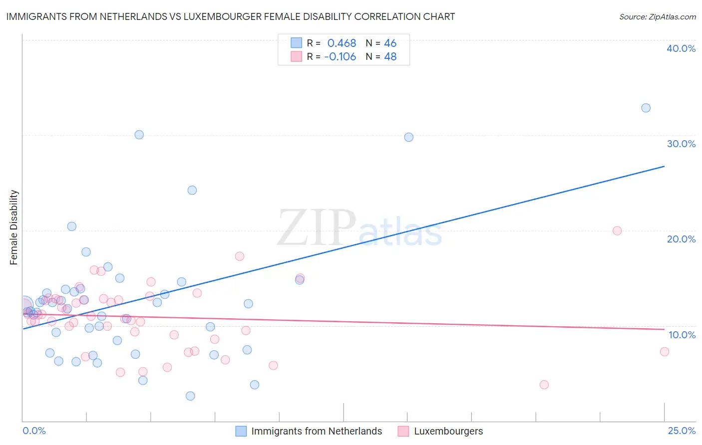 Immigrants from Netherlands vs Luxembourger Female Disability