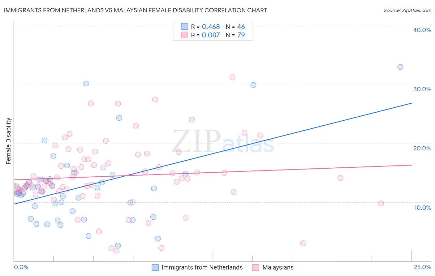 Immigrants from Netherlands vs Malaysian Female Disability