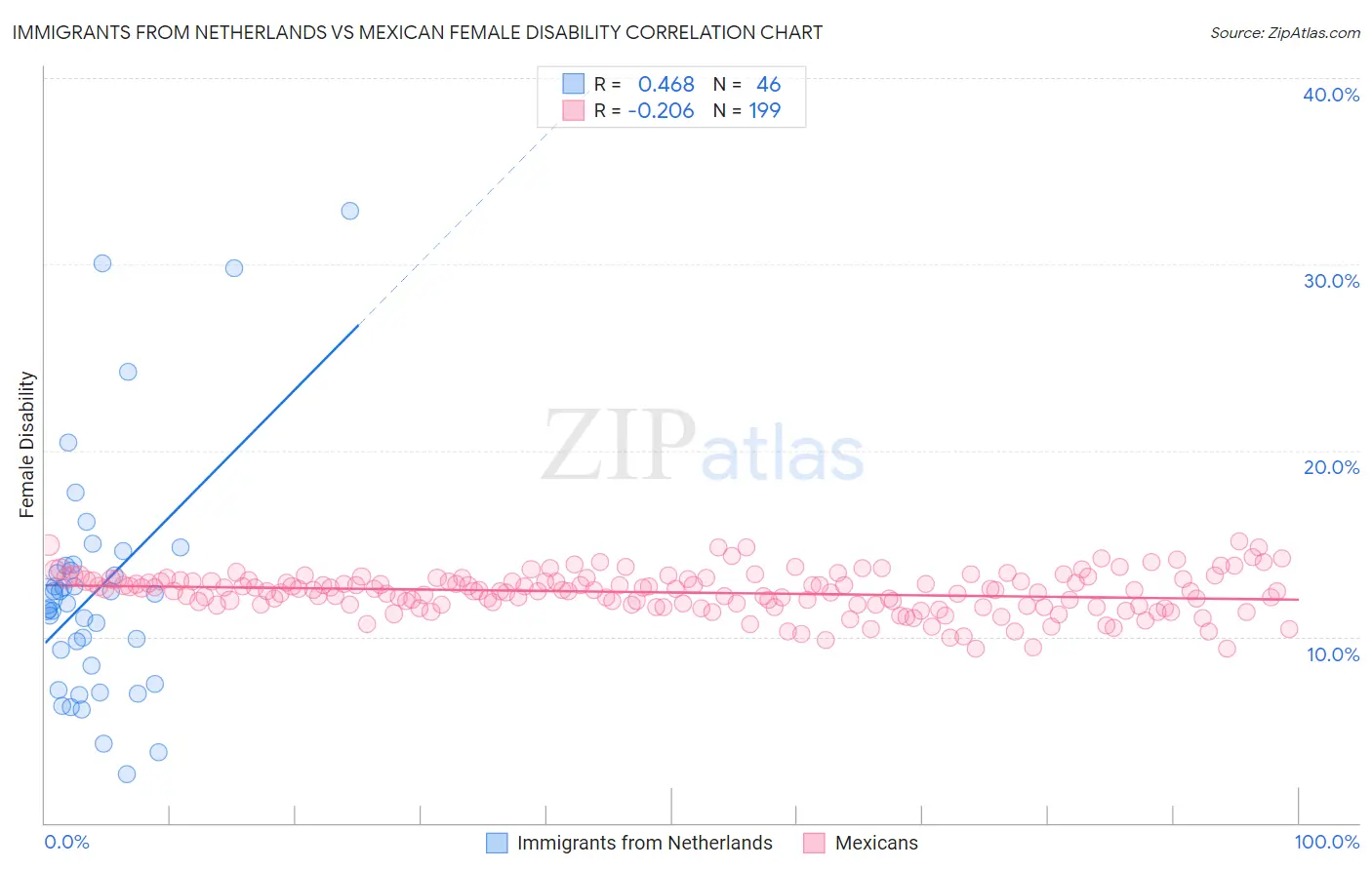 Immigrants from Netherlands vs Mexican Female Disability