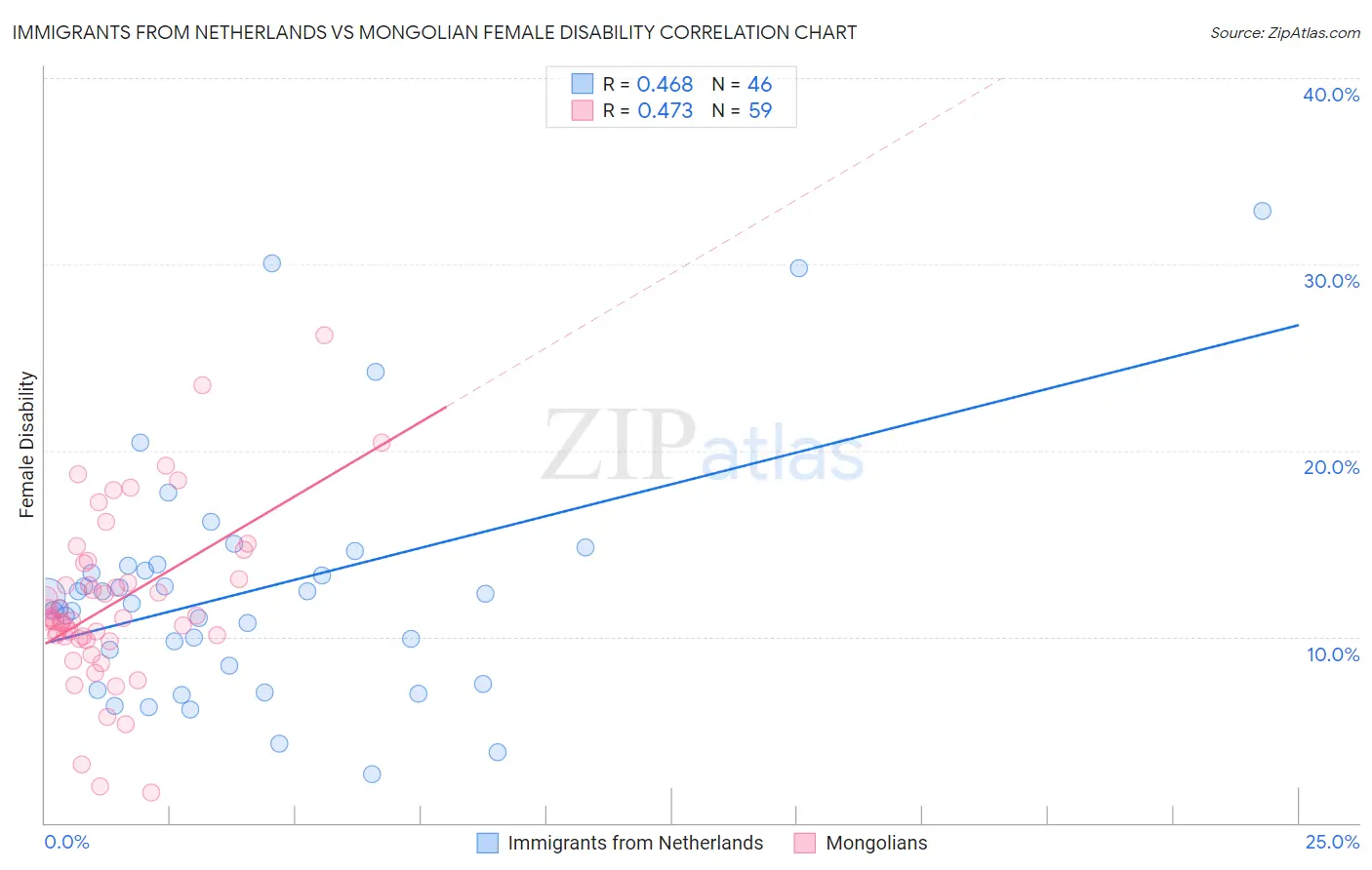 Immigrants from Netherlands vs Mongolian Female Disability