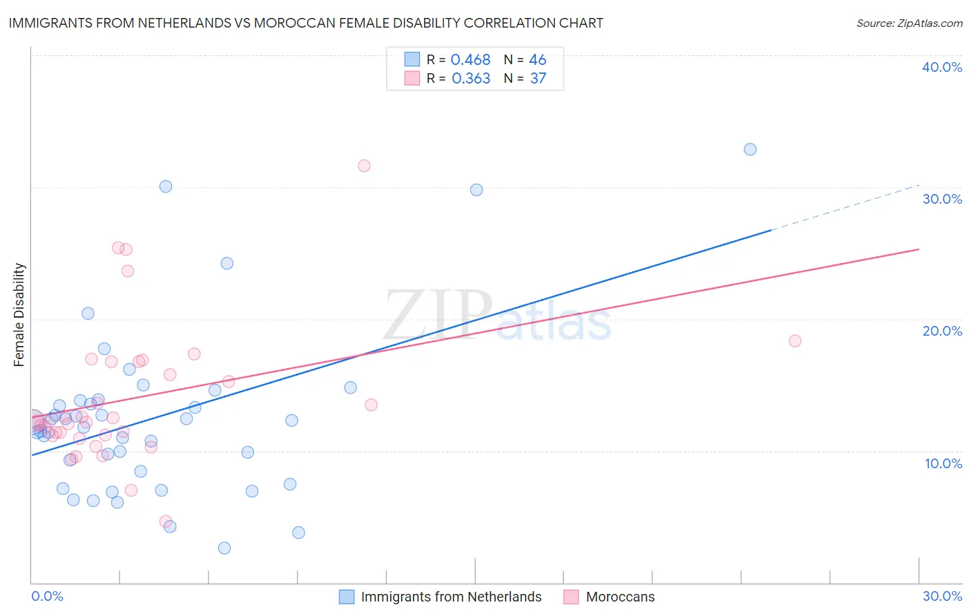 Immigrants from Netherlands vs Moroccan Female Disability