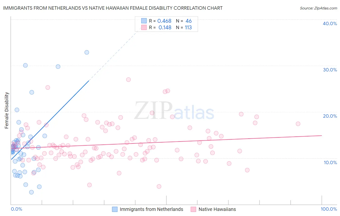 Immigrants from Netherlands vs Native Hawaiian Female Disability