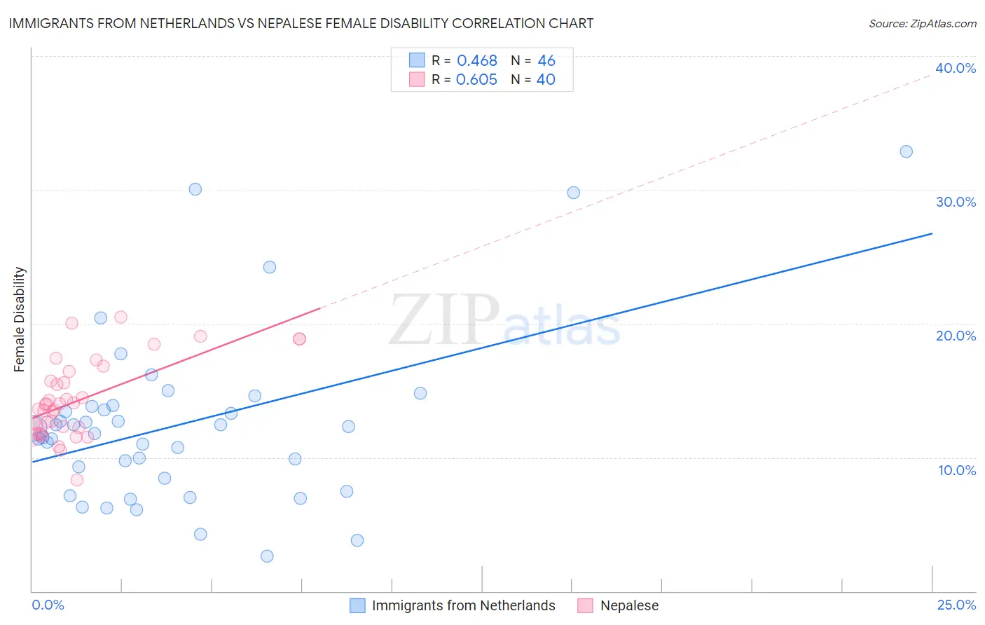 Immigrants from Netherlands vs Nepalese Female Disability