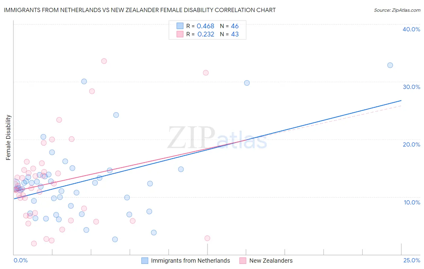 Immigrants from Netherlands vs New Zealander Female Disability