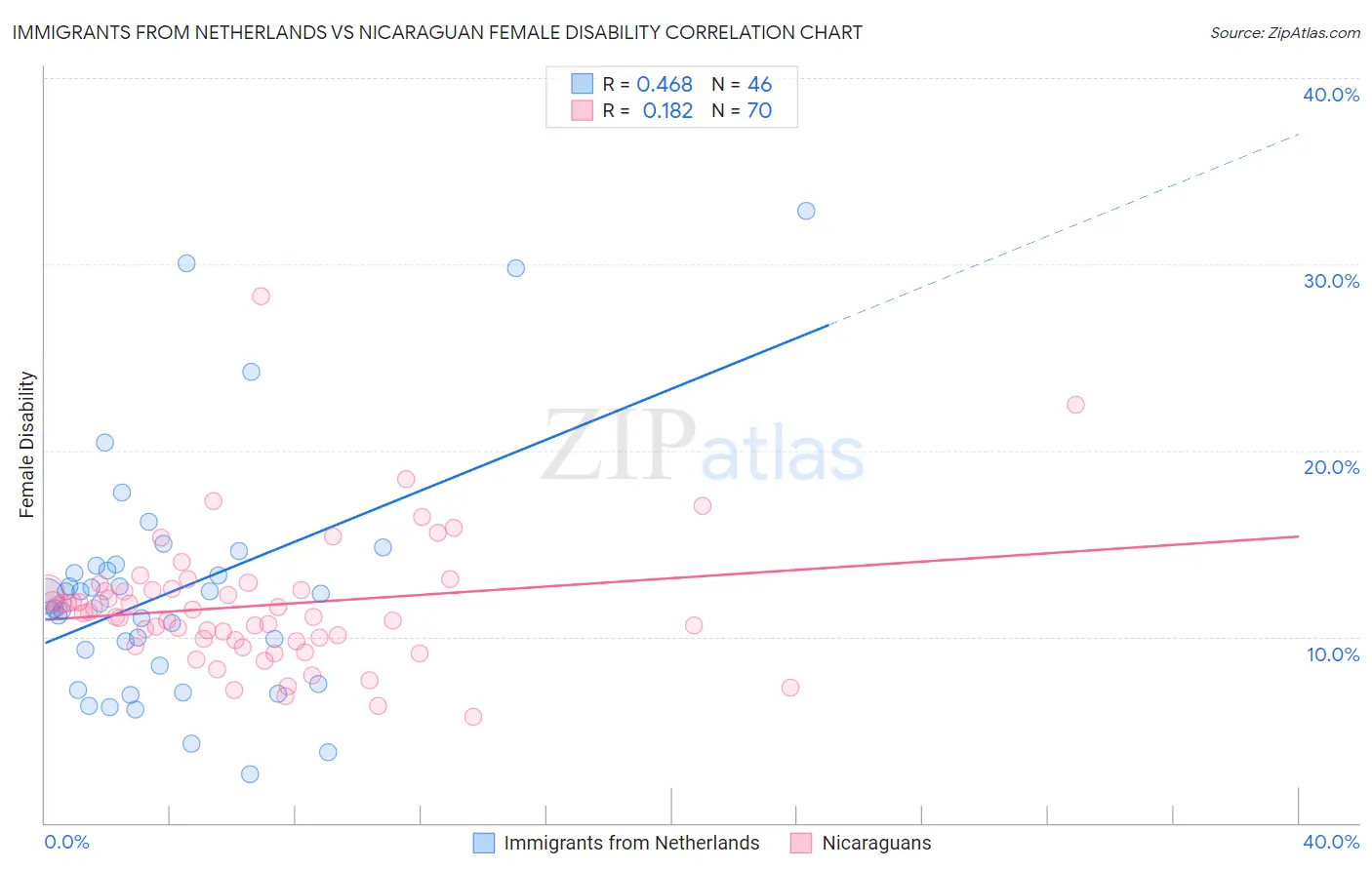 Immigrants from Netherlands vs Nicaraguan Female Disability