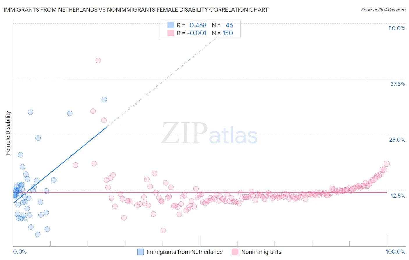 Immigrants from Netherlands vs Nonimmigrants Female Disability