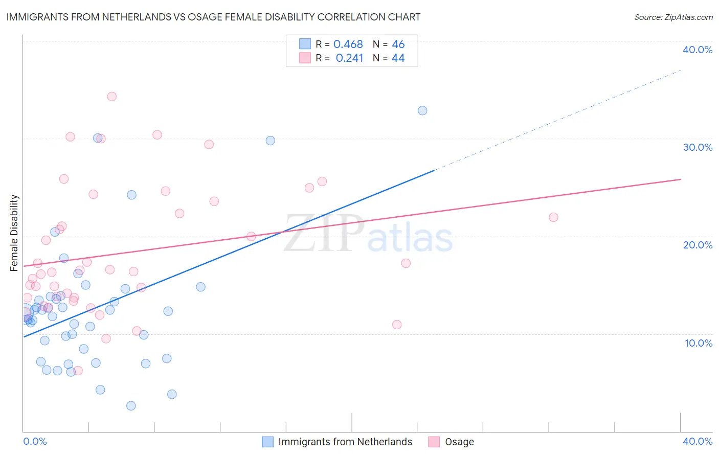 Immigrants from Netherlands vs Osage Female Disability