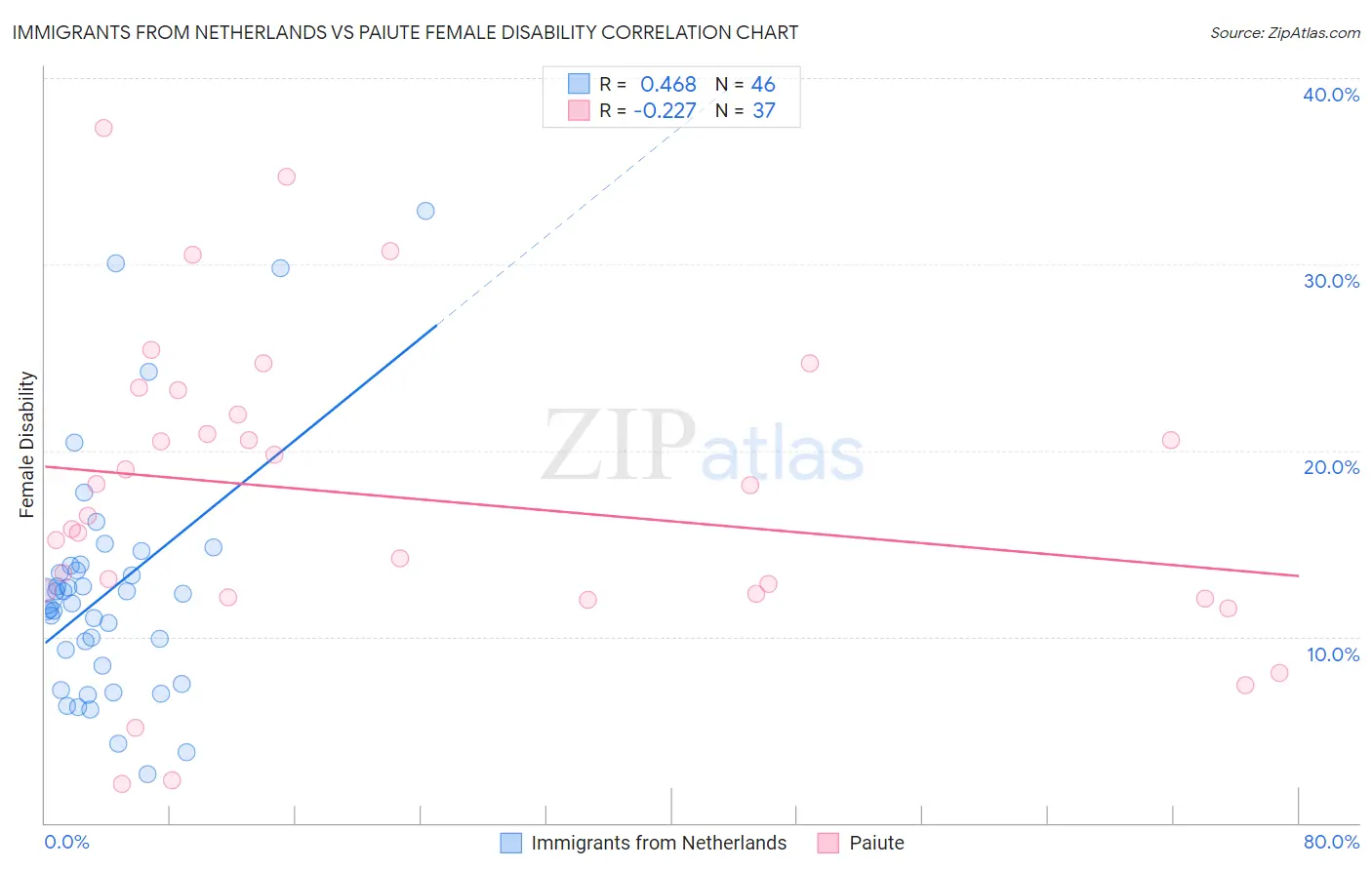 Immigrants from Netherlands vs Paiute Female Disability