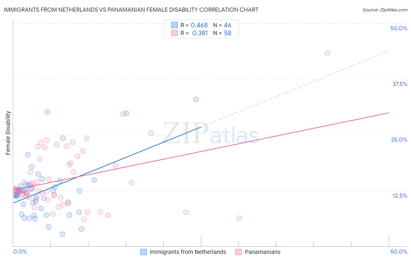 Immigrants from Netherlands vs Panamanian Female Disability