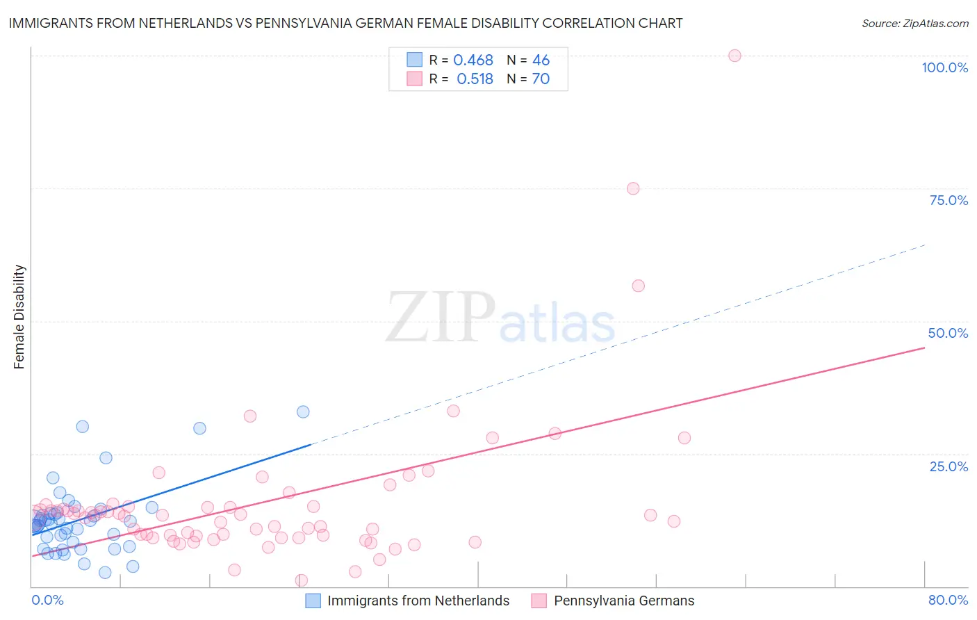 Immigrants from Netherlands vs Pennsylvania German Female Disability
