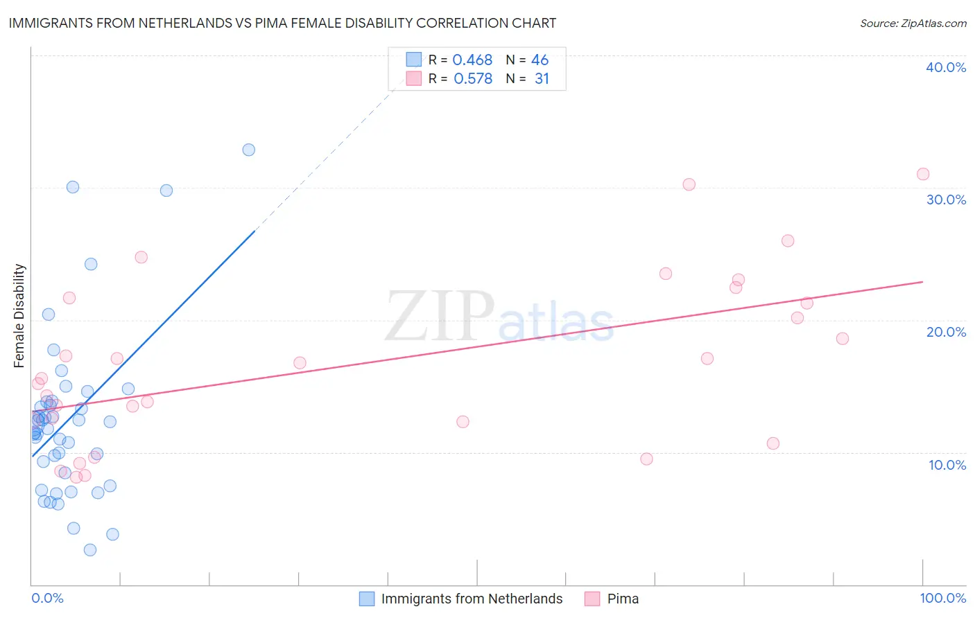 Immigrants from Netherlands vs Pima Female Disability