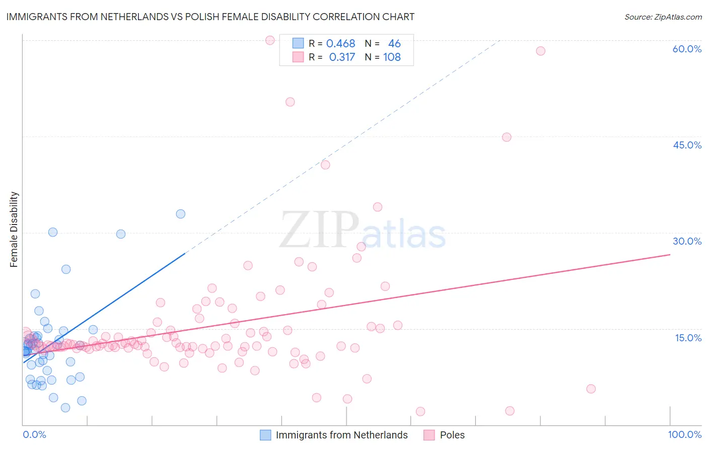 Immigrants from Netherlands vs Polish Female Disability