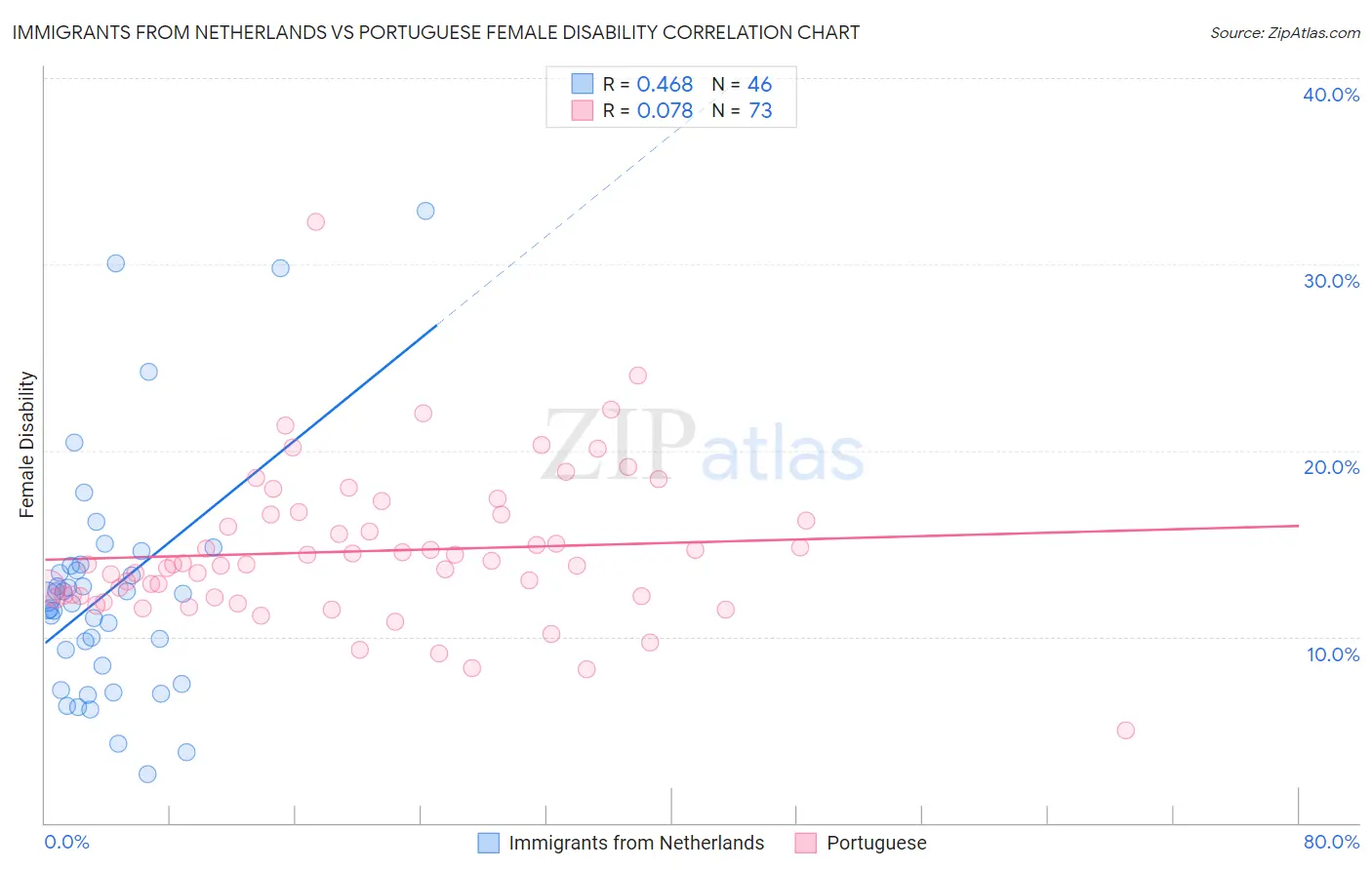 Immigrants from Netherlands vs Portuguese Female Disability