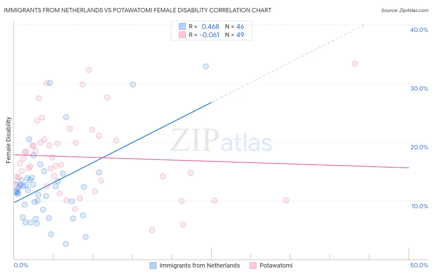 Immigrants from Netherlands vs Potawatomi Female Disability
