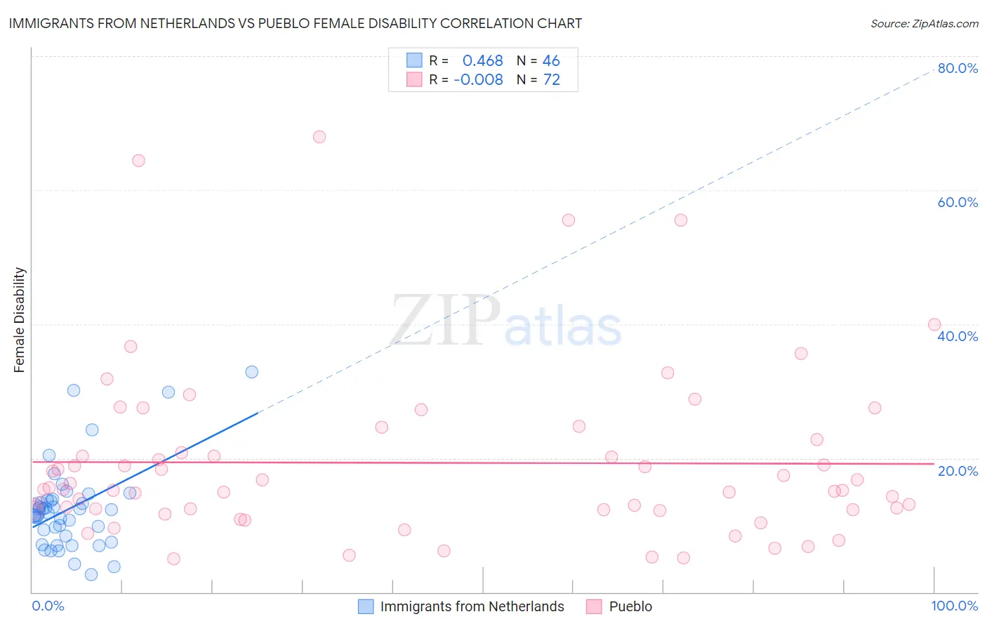 Immigrants from Netherlands vs Pueblo Female Disability