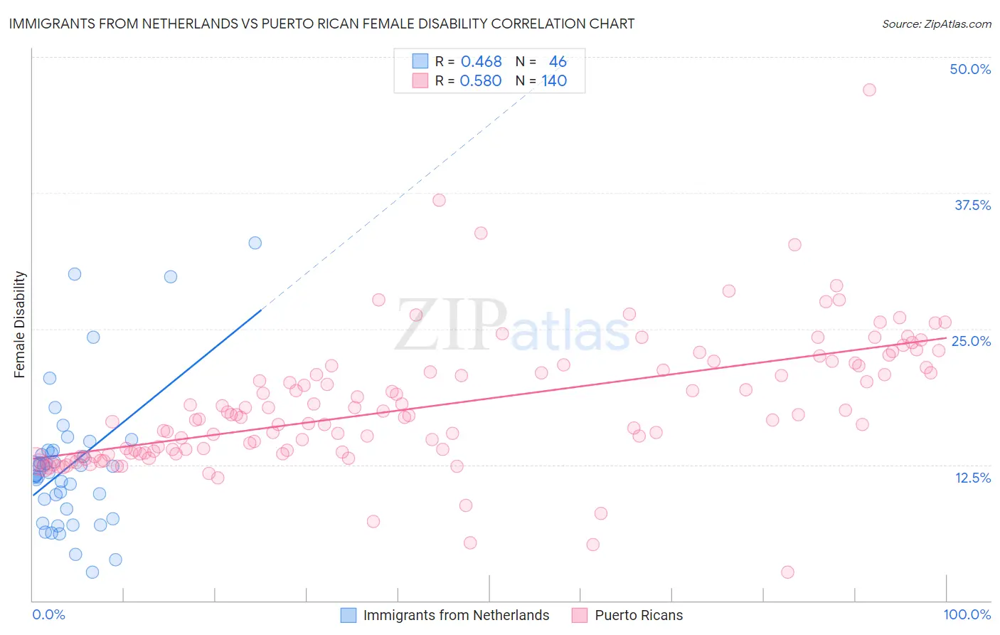 Immigrants from Netherlands vs Puerto Rican Female Disability