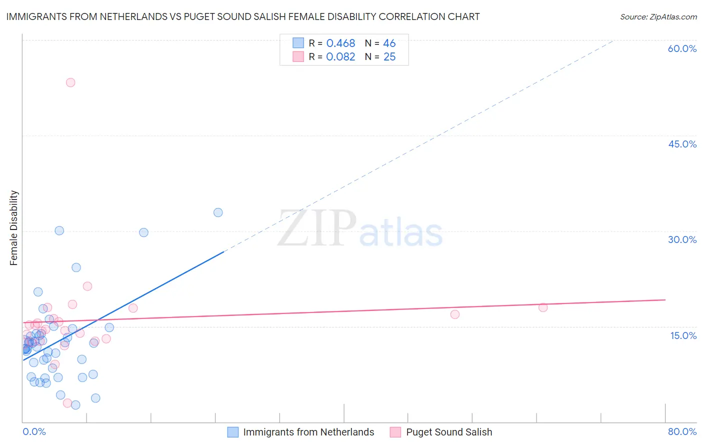 Immigrants from Netherlands vs Puget Sound Salish Female Disability