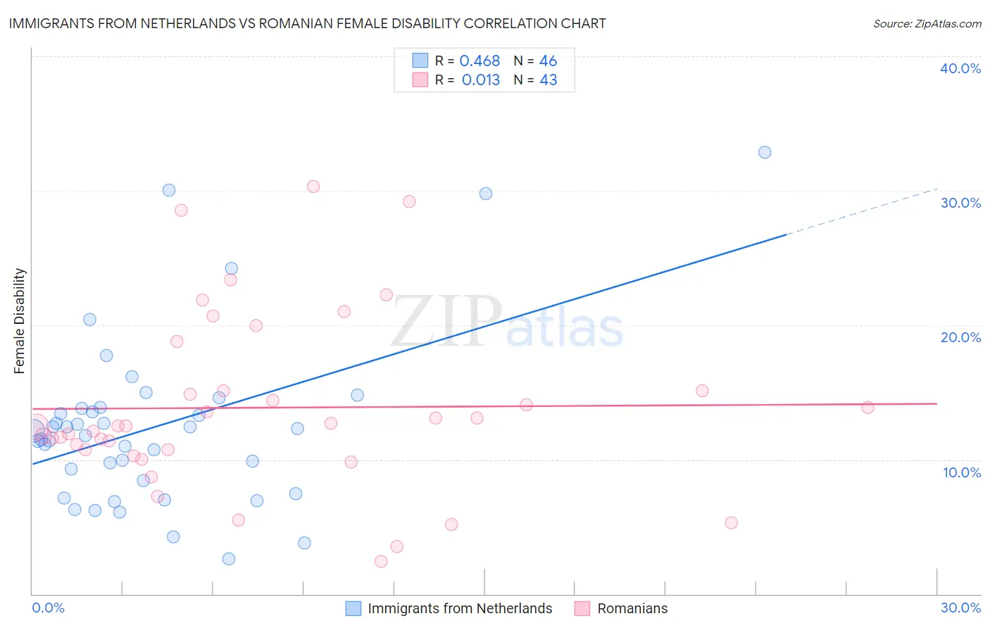 Immigrants from Netherlands vs Romanian Female Disability