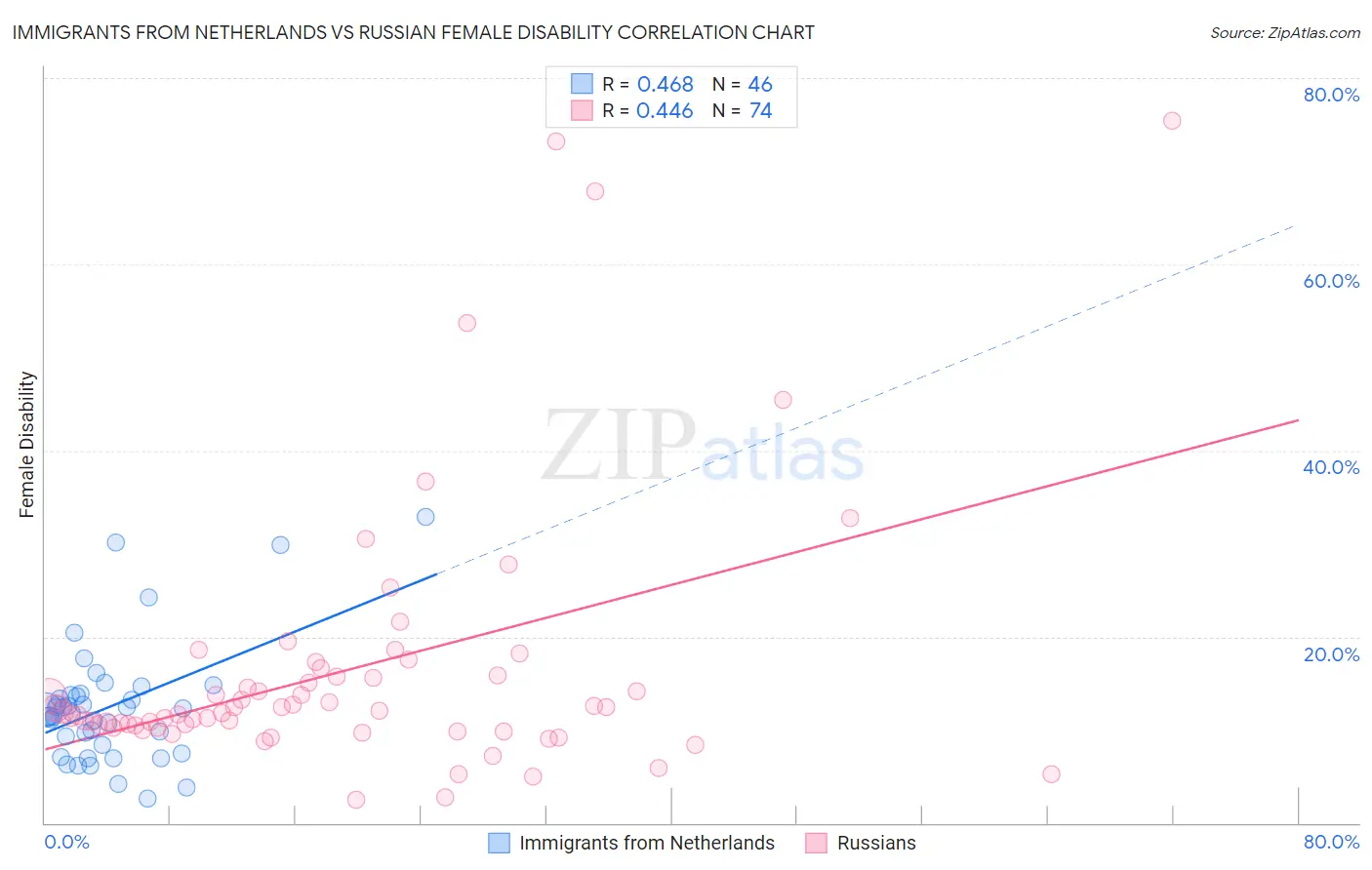 Immigrants from Netherlands vs Russian Female Disability