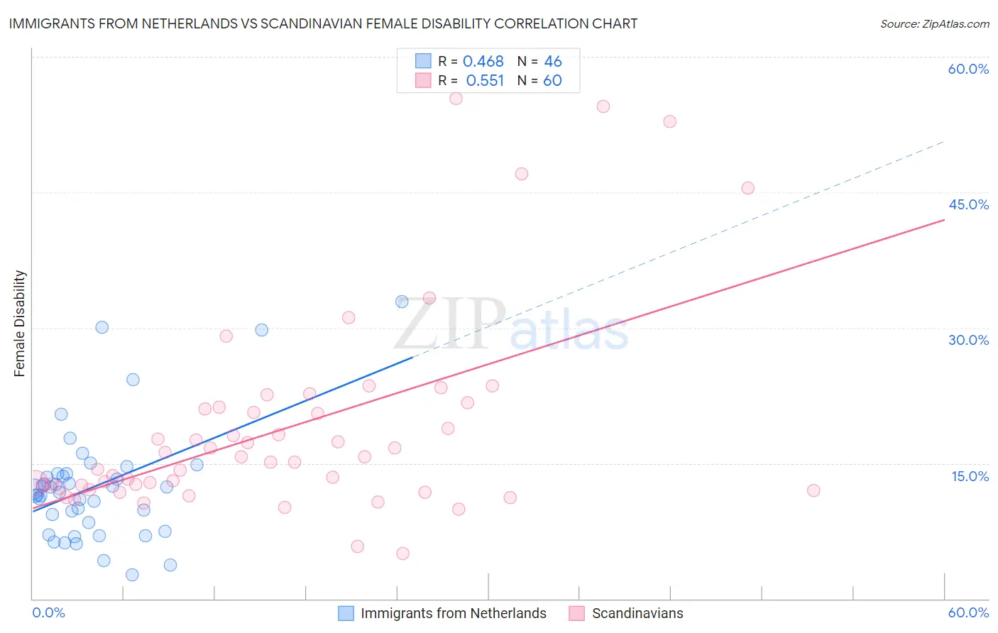 Immigrants from Netherlands vs Scandinavian Female Disability