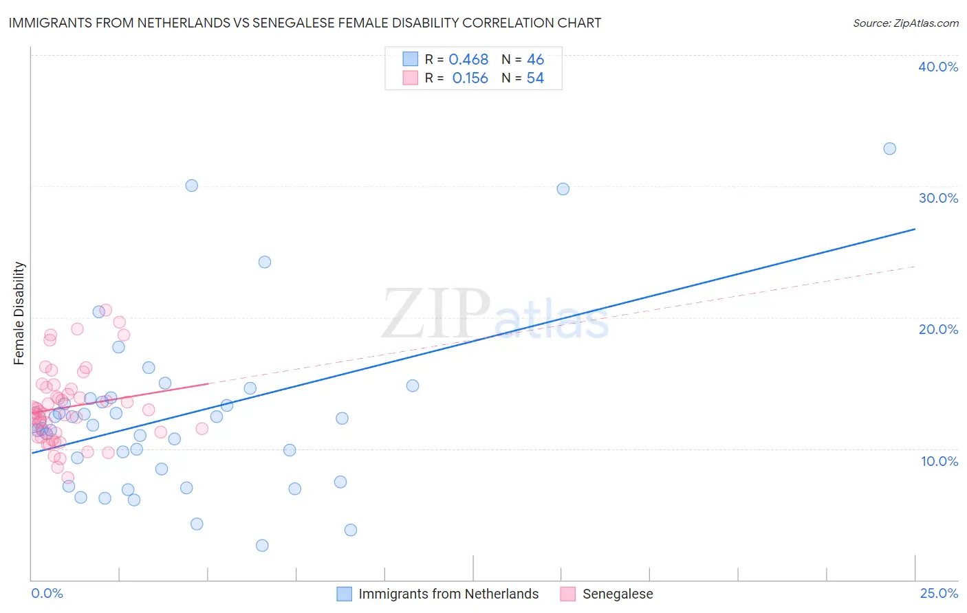 Immigrants from Netherlands vs Senegalese Female Disability