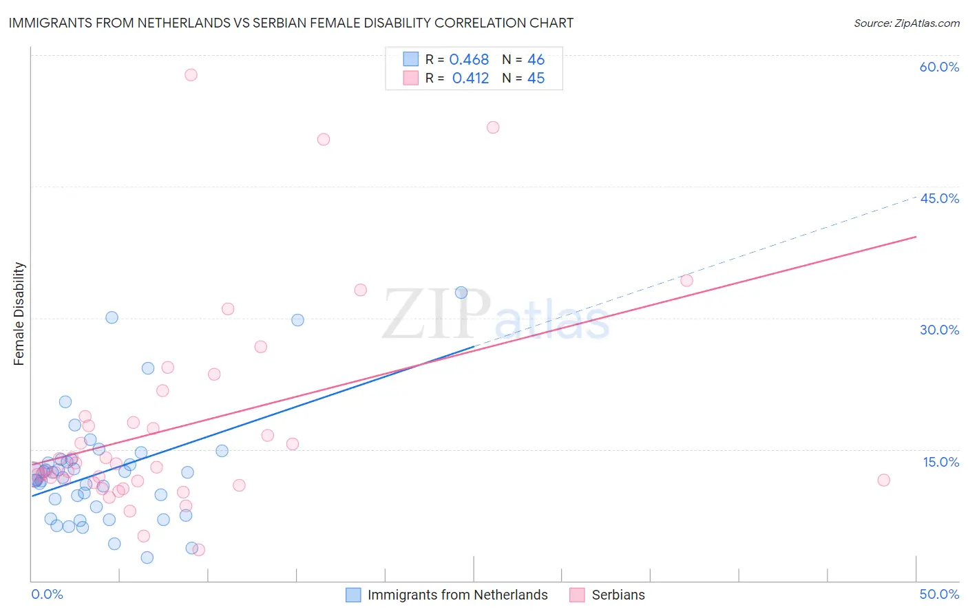 Immigrants from Netherlands vs Serbian Female Disability