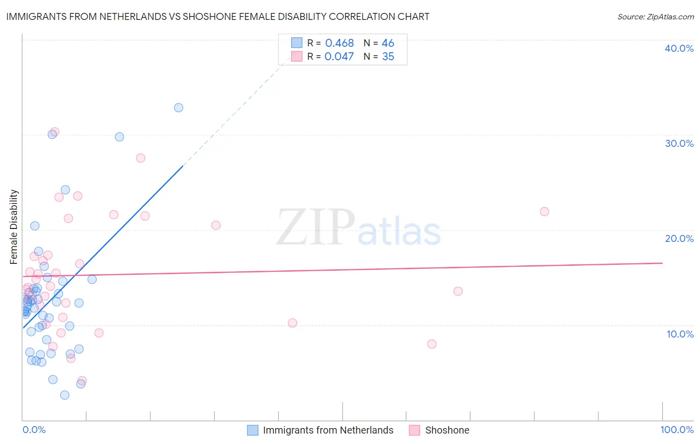 Immigrants from Netherlands vs Shoshone Female Disability